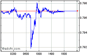 Dólar EE.UU. - Libra Esterlina Intradía Forex Chart